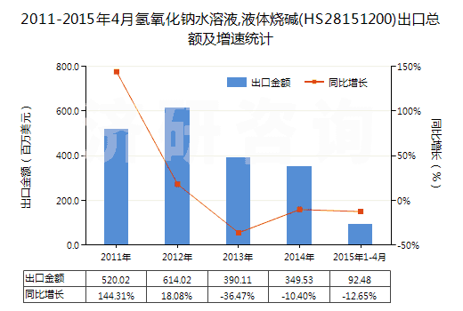 2011-2015年4月氫氧化鈉水溶液,液體燒堿(HS28151200)出口總額及增速統(tǒng)計(jì)